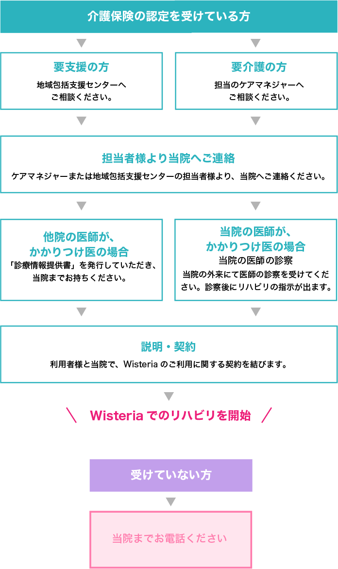 介護保険の認定を受けている方 受けていない方